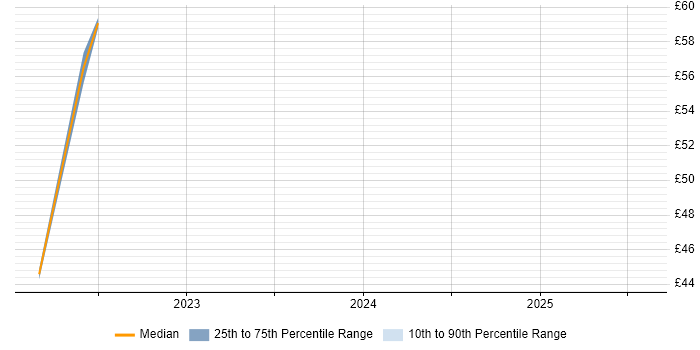 Contractor hourly rate distribution trend for jobs in the UK citing AWS Certified Cloud Practitioner