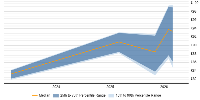 Contractor hourly rate distribution trend for jobs in the UK citing AWS Certified Solutions Architect