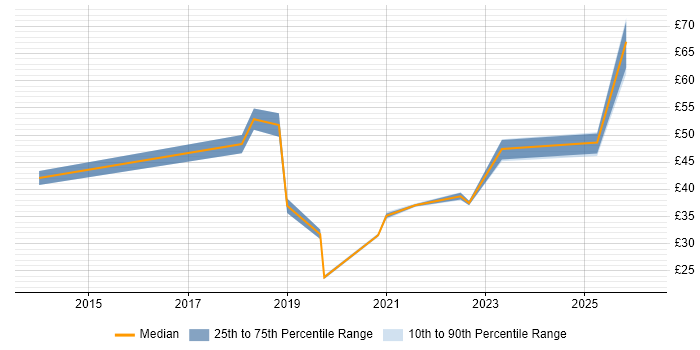 Contractor hourly rate distribution trend for jobs in the UK citing AWS CloudFormation