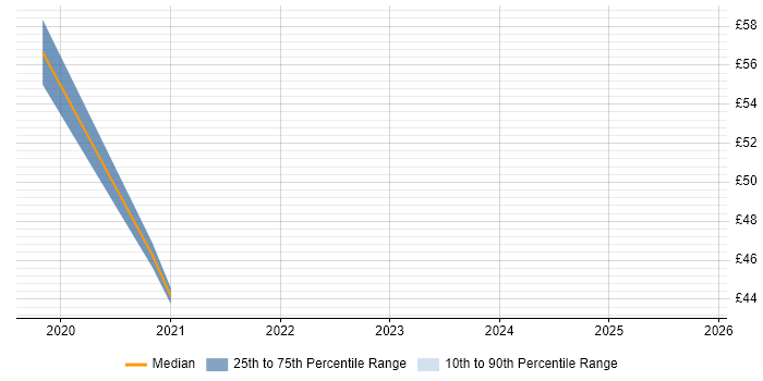 Contractor hourly rate distribution trend for AWS Consultant job vacancies in the UK