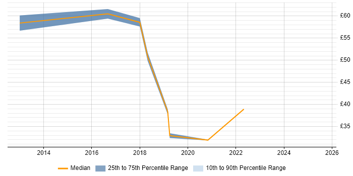 Contractor hourly rate distribution trend for AWS Developer job vacancies in the UK