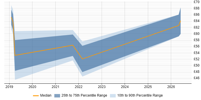 Contractor hourly rate distribution trend for AWS DevOps Engineer job vacancies in the UK