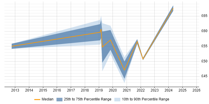 Contractor hourly rate distribution trend for AWS DevOps job vacancies in the UK