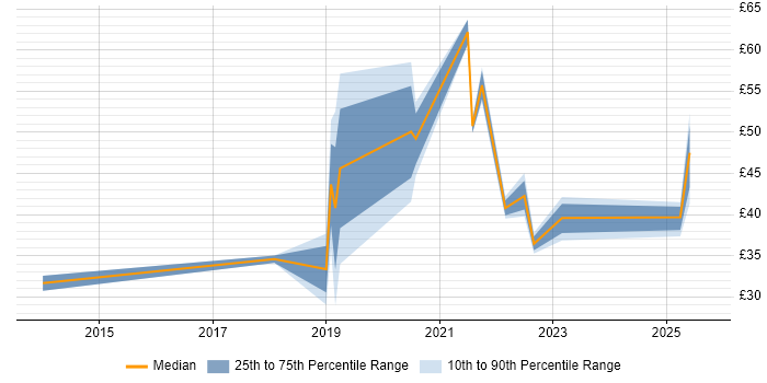 Contractor hourly rate distribution trend for AWS Engineer job vacancies in the UK