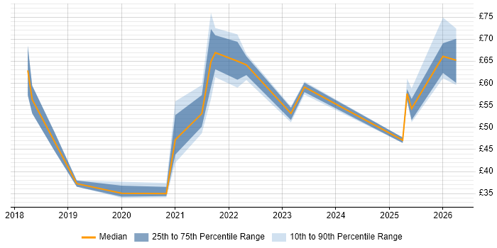 Contractor hourly rate distribution trend for jobs in the UK citing AWS Lambda