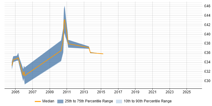 Contractor hourly rate distribution trend for jobs in the UK citing AWT