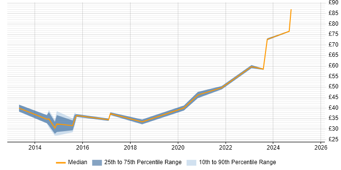 Contractor hourly rate distribution trend for jobs in the UK citing Axure RP