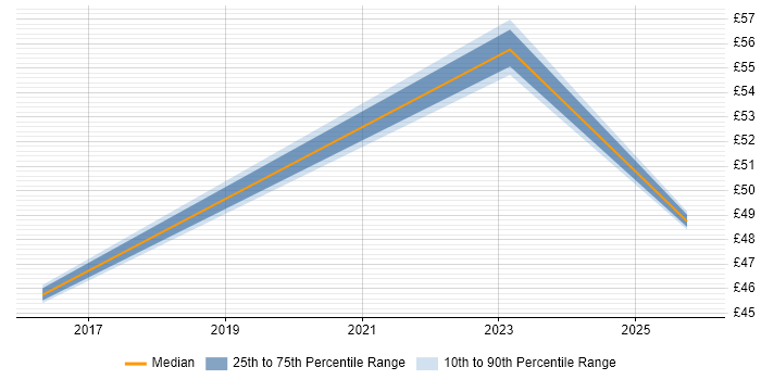 Contractor hourly rate distribution trend for jobs in the UK citing Azure App Service