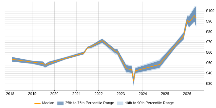 Contractor hourly rate distribution trend for jobs in the UK citing Azure Certification