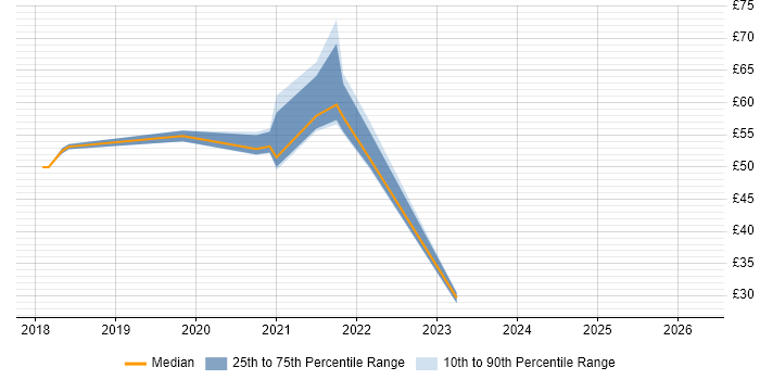 Contractor hourly rate distribution trend for Azure Consultant job vacancies in the UK