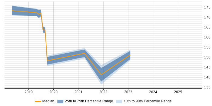 Contractor hourly rate distribution trend for jobs in the UK citing Azure Cosmos DB