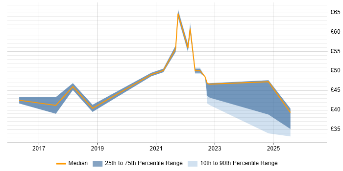 Contractor hourly rate distribution trend for jobs in the UK citing Azure Data Factory