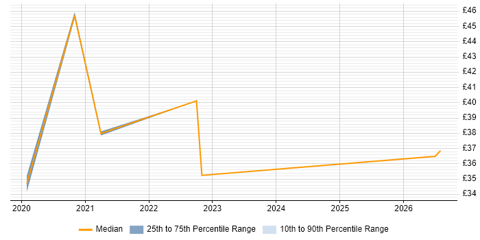 Contractor hourly rate distribution trend for jobs in the UK citing Azure Databricks