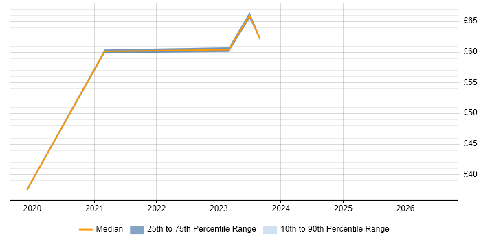 Contractor hourly rate distribution trend for Azure DevOps Engineer job vacancies in the UK