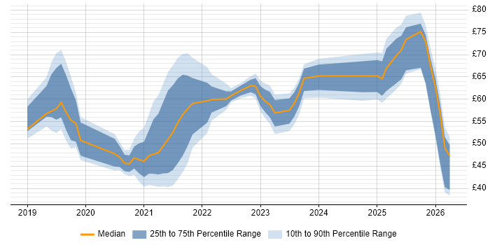 Contractor hourly rate distribution trend for jobs in the UK citing Azure DevOps