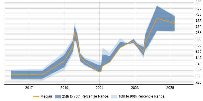 Contractor hourly rate distribution trend for Azure Engineer job vacancies in the UK