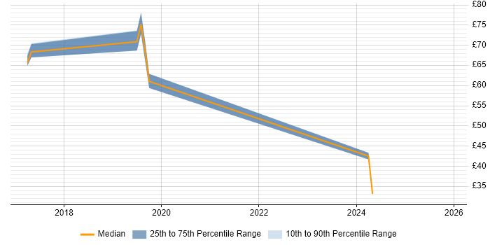 Contractor hourly rate distribution trend for jobs in the UK citing Azure ExpressRoute