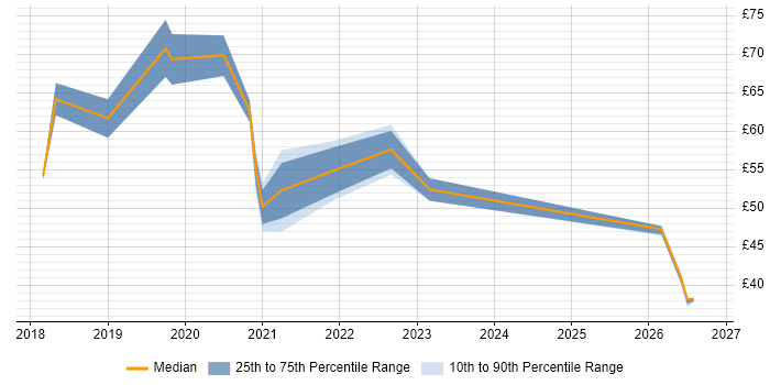 Contractor hourly rate distribution trend for jobs in the UK citing Azure Functions