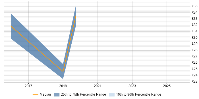Contractor hourly rate distribution trend for Azure Infrastructure Engineer job vacancies in the UK