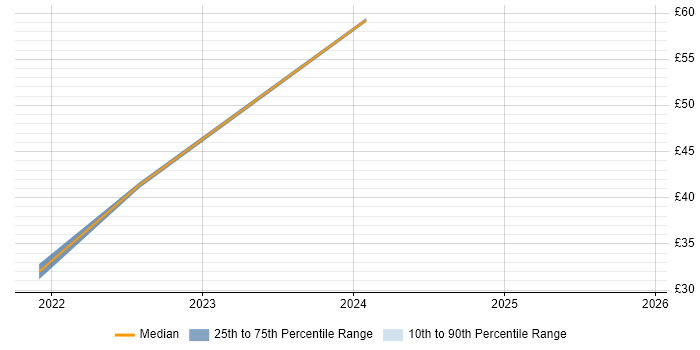 Contractor hourly rate distribution trend for jobs in the UK citing Azure Machine Learning