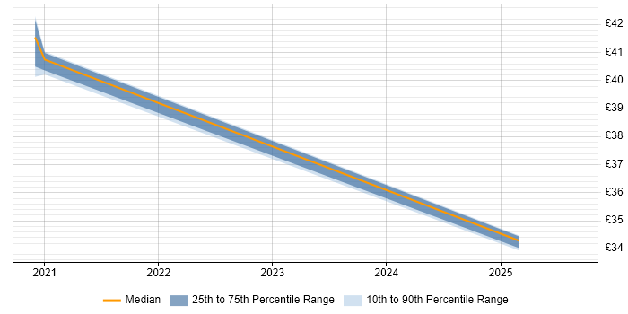 Contractor hourly rate distribution trend for jobs in the UK citing Azure Service Bus
