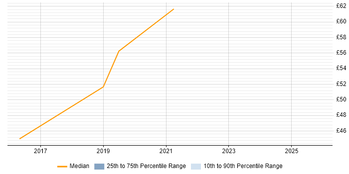 Contractor hourly rate distribution trend for jobs in the UK citing Azure Service Fabric