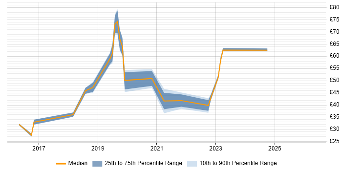 Contractor hourly rate distribution trend for jobs in the UK citing Azure SQL Database
