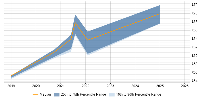 Contractor hourly rate distribution trend for jobs in the UK citing Azure Stack