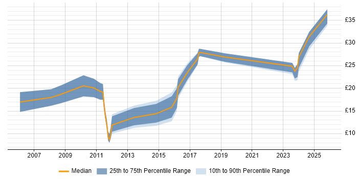 Contractor hourly rate distribution trend for jobs in the UK citing B2B Sales