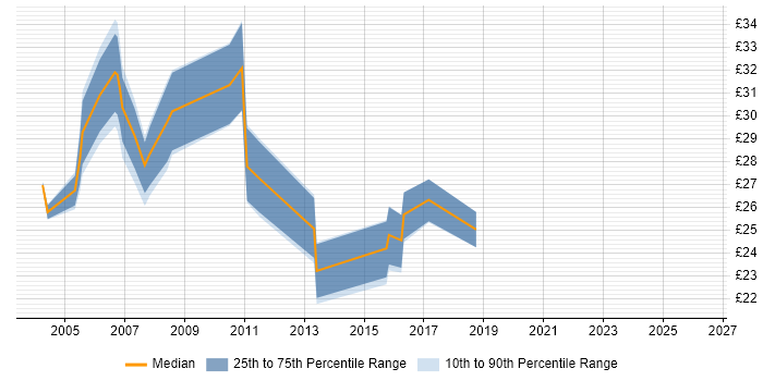 Contractor hourly rate distribution trend for jobs in the UK citing Baan