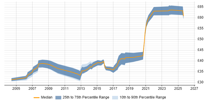 Contractor hourly rate distribution trend for Backend Developer job vacancies in the UK