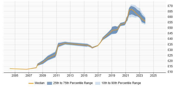 Contractor hourly rate distribution trend for jobs in the UK citing Backlog Management
