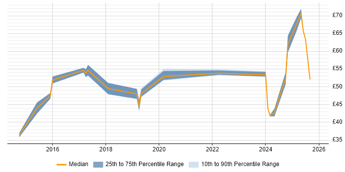 Contractor hourly rate distribution trend for jobs in the UK citing Backlog Prioritisation