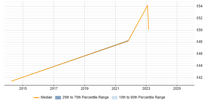 Contractor hourly rate distribution trend for jobs in the UK citing Balsamiq