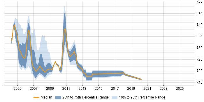 Contractor hourly rate distribution trend for Banking Analyst job vacancies in the UK