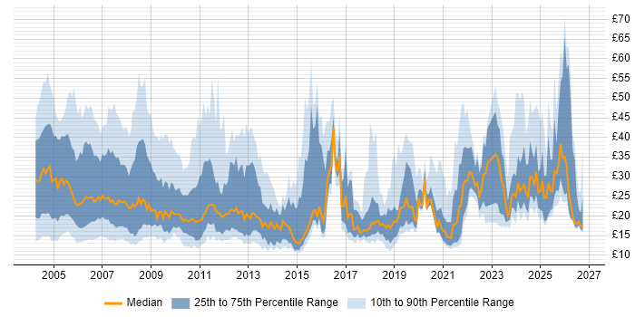 Contractor hourly rate distribution trend for jobs in the UK citing Banking