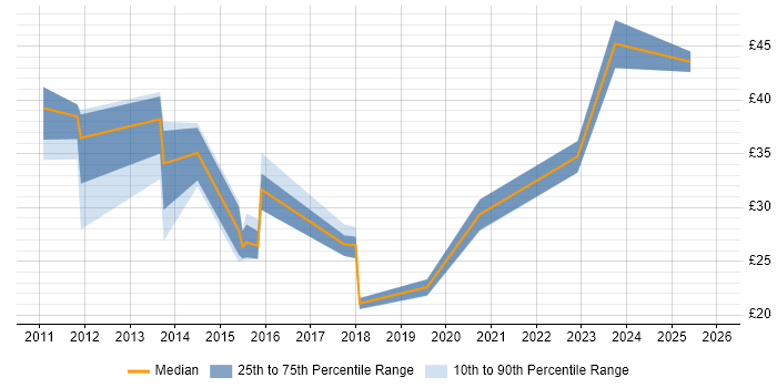 Contractor hourly rate distribution trend for jobs in the UK citing Barracuda Networks