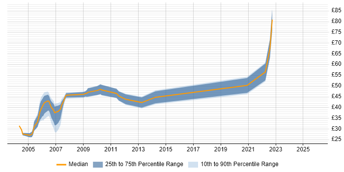 Contractor hourly rate distribution trend for jobs in the UK citing Base SAS