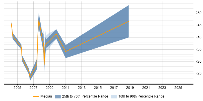 Contractor hourly rate distribution trend for jobs in the UK citing BASE24