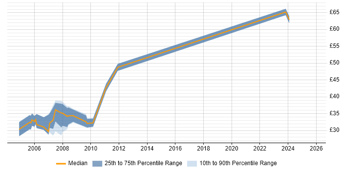 Contractor hourly rate distribution trend for Baseband Engineer job vacancies in the UK