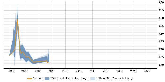 Contractor hourly rate distribution trend for jobs in the UK citing Basel II Contractor hourly rate distribution trend for jobs in the UK citing Basel II