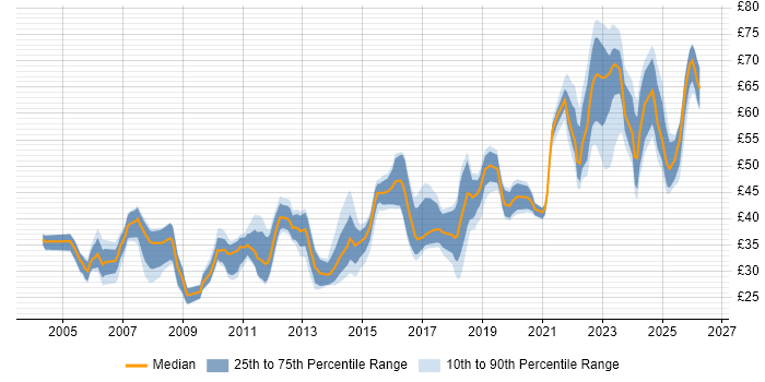 Contractor hourly rate distribution trend for jobs in the UK citing Bash