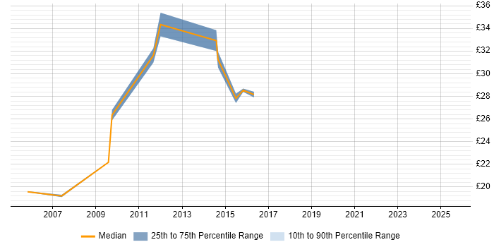 Contractor hourly rate distribution trend for jobs in the UK citing Batch Management