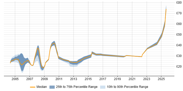 Contractor hourly rate distribution trend for jobs in the UK citing Batch Processing