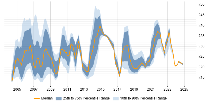 Contractor hourly rate distribution trend for jobs in the UK citing BC Cleared Contractor hourly rate distribution trend for jobs in the UK citing BC Cleared