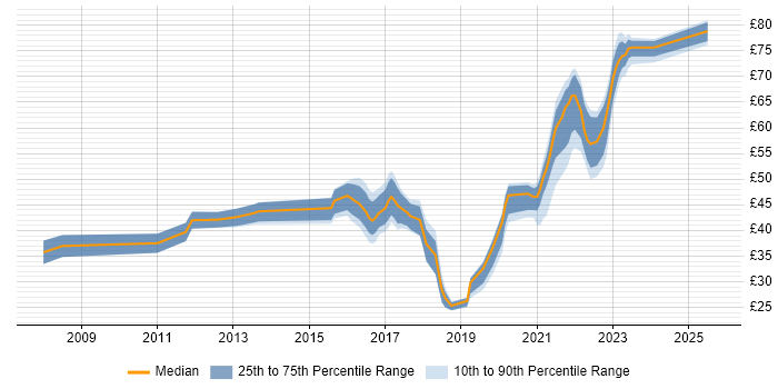 Contractor hourly rate distribution trend for jobs in the UK citing BDD Contractor hourly rate distribution trend for jobs in the UK citing BDD