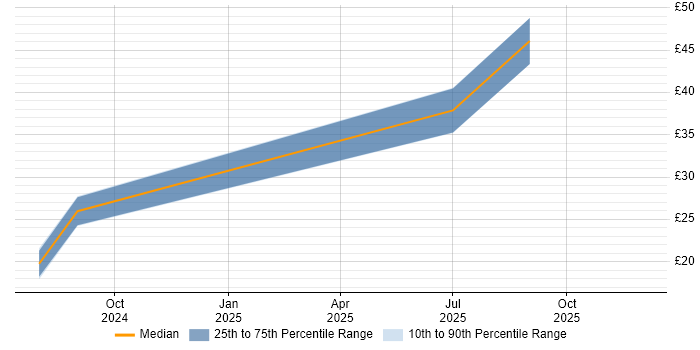 Contractor hourly rate distribution trend for jobs in the UK citing BeyondTrust