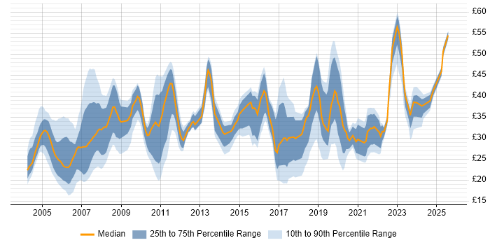 Contractor hourly rate distribution trend for jobs in the UK citing BGP