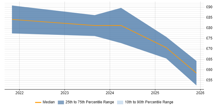Contractor hourly rate distribution trend for jobs in the UK citing Bicep