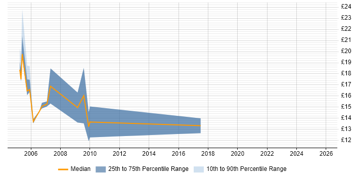 Contractor hourly rate distribution trend for Bid Coordinator job vacancies in the UK